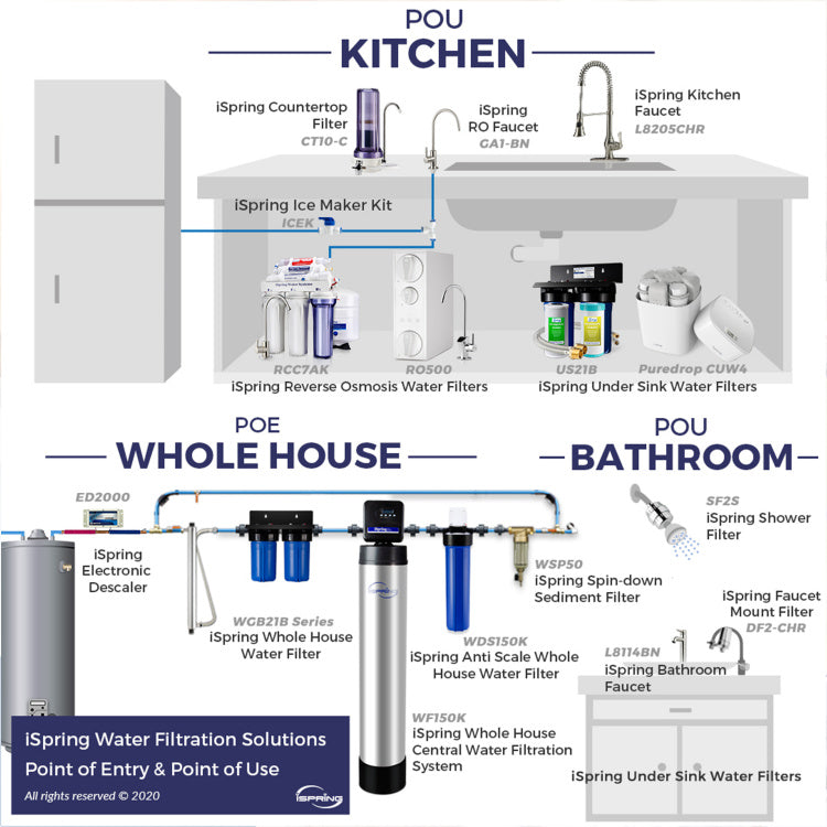 iSpring water filtration system solutions for kitchen, whole house, and bathroom on a white background.